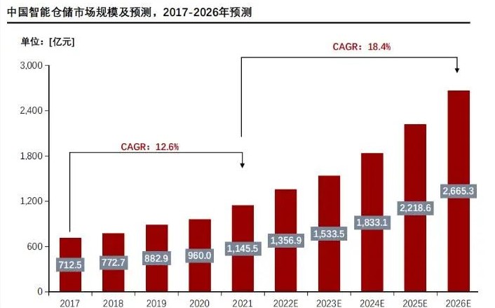 自動(dòng)化立體倉庫市場(chǎng)