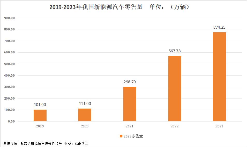 2023新能源汽車(chē)銷(xiāo)售量